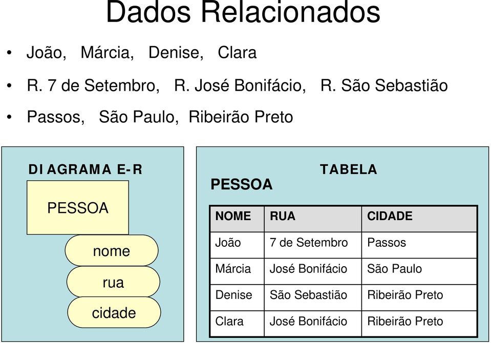 São Sebastião Passos, São Paulo, Ribeirão Preto DIAGRAMA E-R PESSOA nome rua