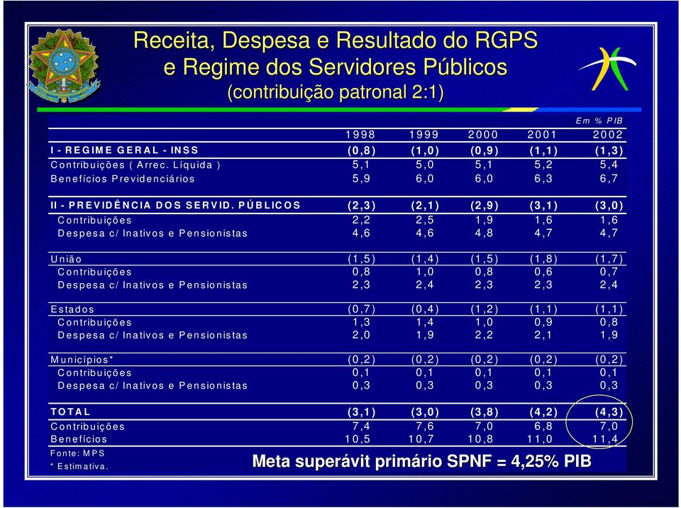 PÚBLICOS (2,3) (2,1) (2,9) (3,1) (3,0) Contribuições 2,2 2,5 1,9 1,6 1,6 Despesa c/ Inativos e Pensionistas 4,6 4,6 4,8 4,7 4,7 União (1,5) (1,4) (1,5) (1,8) (1,7) Contribuições 0,8 1,0 0,8 0,6 0,7