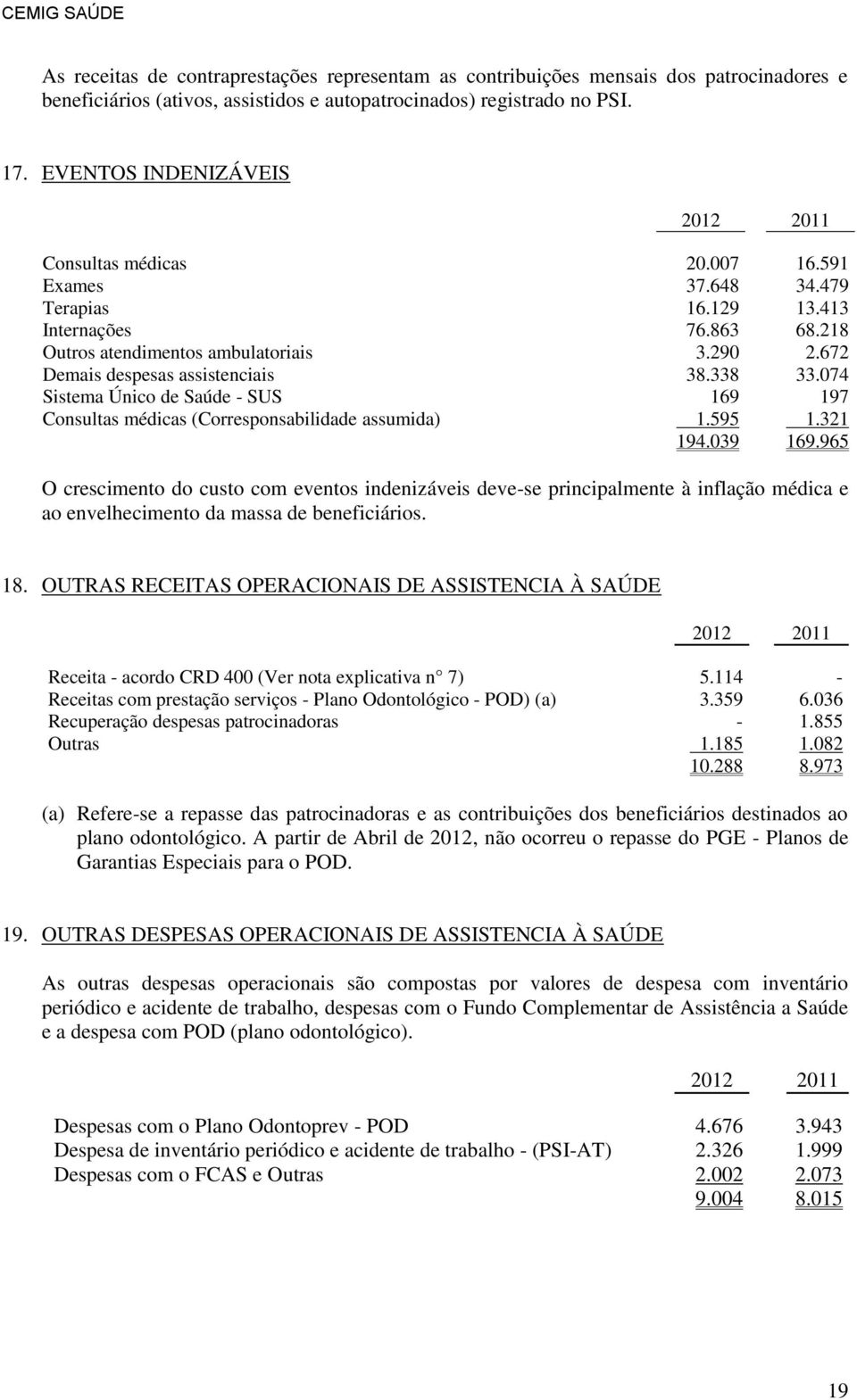 672 Demais despesas assistenciais 38.338 33.074 Sistema Único de Saúde - SUS 169 197 Consultas médicas (Corresponsabilidade assumida) 1.595 1.321 194.039 169.