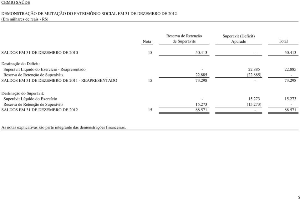 885 Reserva de Retenção de Superávits 22.885 (22.885) - SALDOS EM 31 DE DEZEMBRO DE 2011 - REAPRESENTADO 15 73.298-73.