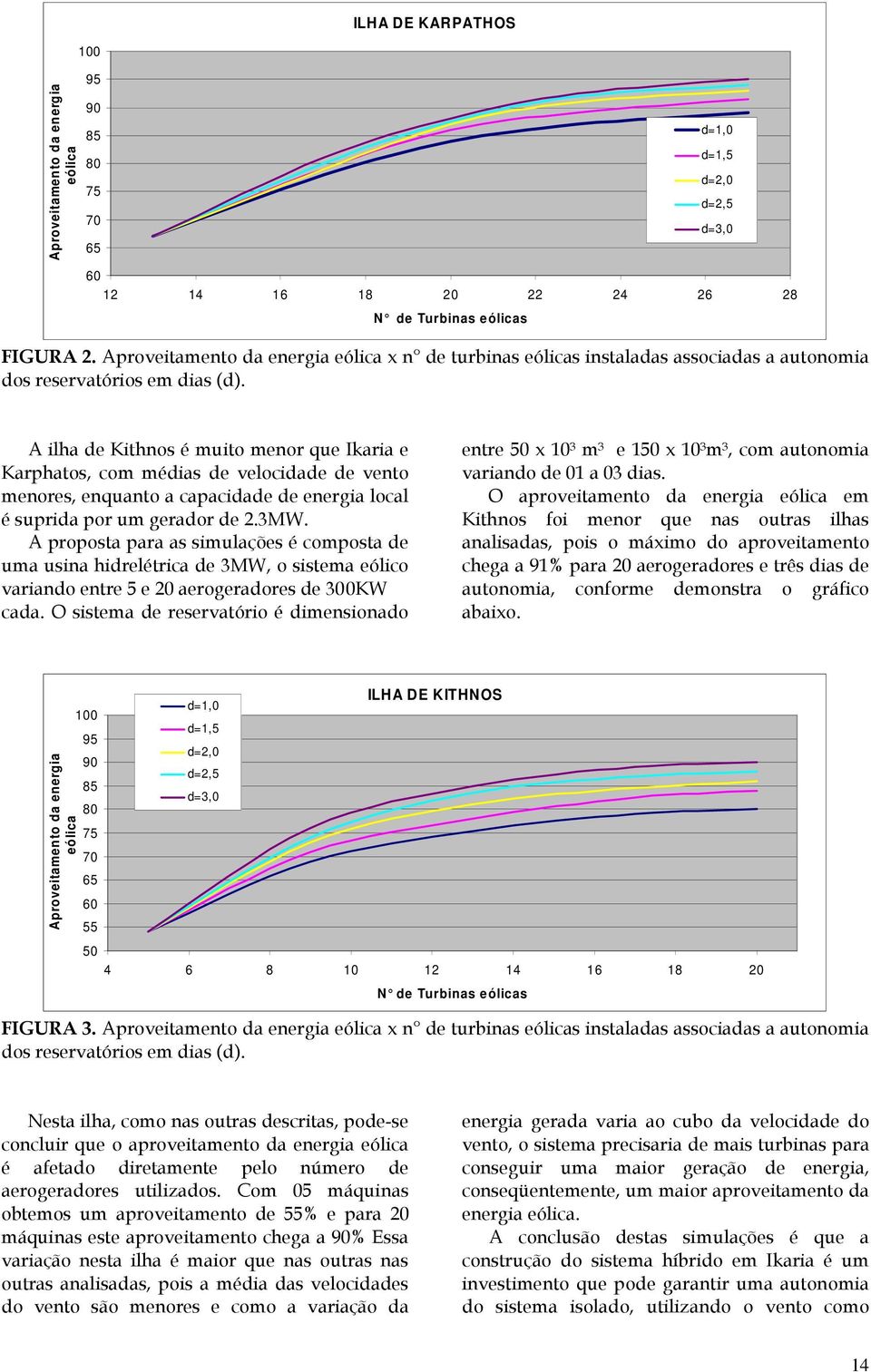 d=1,0 d=1,5 d=2,0 d=2,5 d=3,0 A ilha de Kithnos é muito menor que Ikaria e Karphatos, com médias de velocidade de vento menores, enquanto a capacidade de energia local é suprida por um gerador de 2.