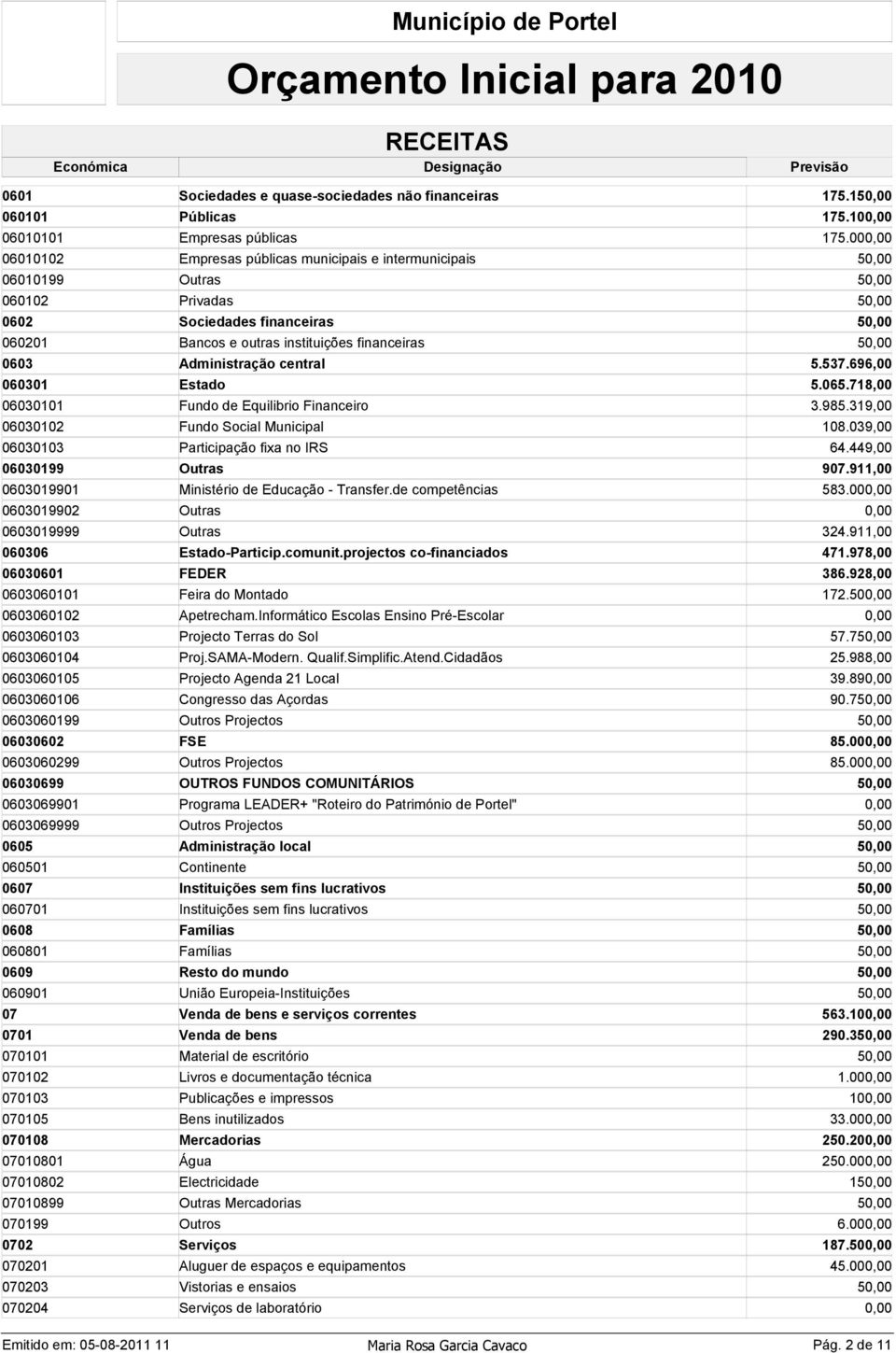 50,00 0603 Administração central 5.537.696,00 060301 Estado 5.065.718,00 06030101 Fundo de Equilibrio Financeiro 3.985.319,00 06030102 Fundo Social Municipal 108.