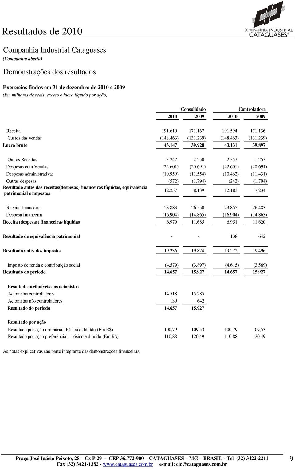 250 2.357 1.253 Despesas com Vendas (22.601) (20.691) (22.601) (20.691) Despesas administrativas (10.959) (11.554) (10.462) (11.431) Outras despesas (572) (1.794) (242) (1.