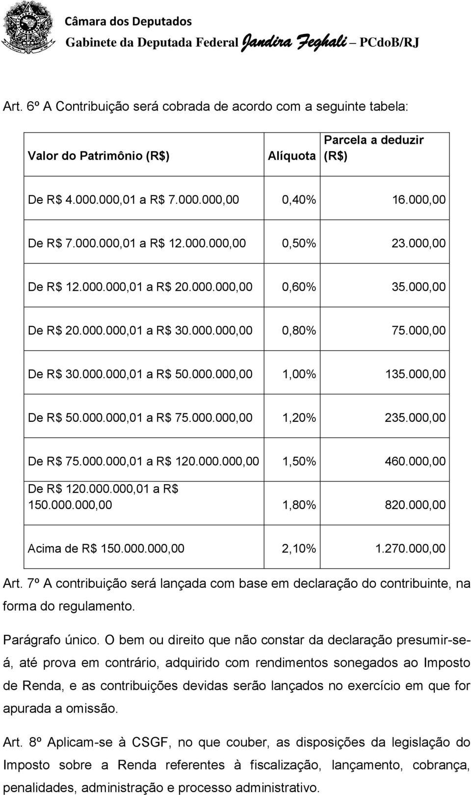 000,00 De R$ 50.000.000,01 a R$ 75.000.000,00 1,20% 235.000,00 De R$ 75.000.000,01 a R$ 120.000.000,00 1,50% 460.000,00 De R$ 120.000.000,01 a R$ 150.000.000,00 1,80% 820.000,00 Acima de R$ 150.000.000,00 2,10% 1.