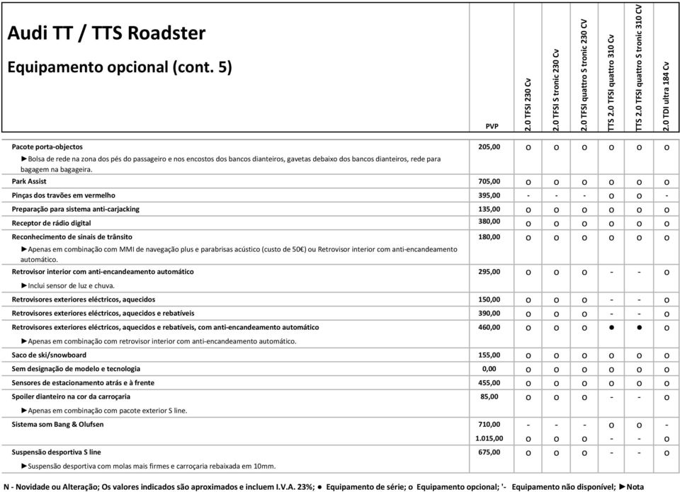 Park Assist 705,00 o o o o o o Pinças dos travões em vermelho 395,00 - - - o o - Preparação para sistema anti-carjacking 135,00 o o o o o o Receptor de rádio digital 380,00 o o o o o o Reconhecimento