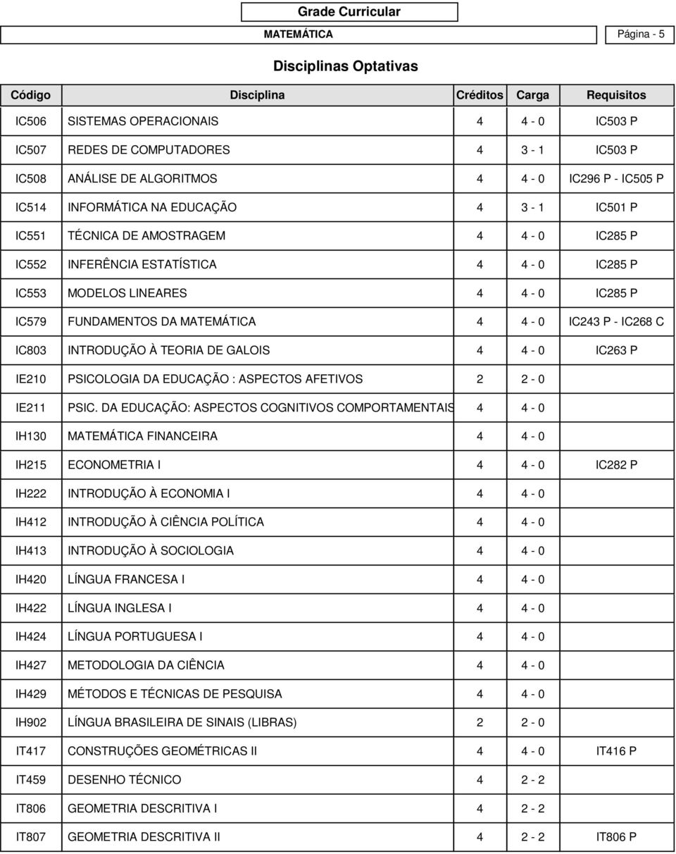 IC268 C IC803 INTRODUÇÃO À TEORIA DE GALOIS 4 4-0 IC263 P IE210 PSICOLOGIA DA EDUCAÇÃO : ASPECTOS AFETIVOS 2 2-0 IE211 PSIC.