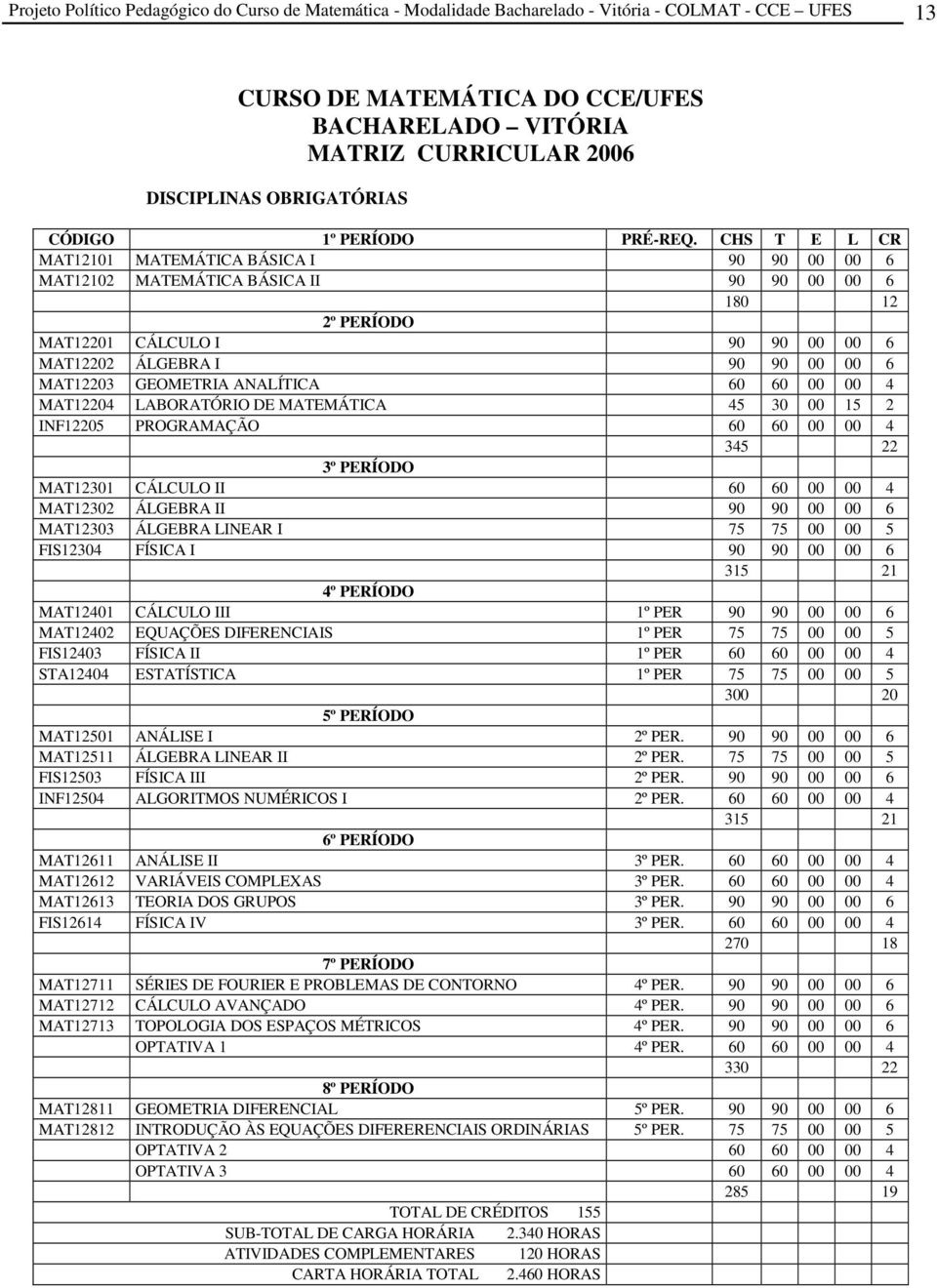 CHS T E L CR MAT12101 MATEMÁTICA BÁSICA I 90 90 00 00 6 MAT12102 MATEMÁTICA BÁSICA II 90 90 00 00 6 180 12 2º PERÍODO MAT12201 CÁLCULO I 90 90 00 00 6 MAT12202 ÁLGEBRA I 90 90 00 00 6 MAT12203