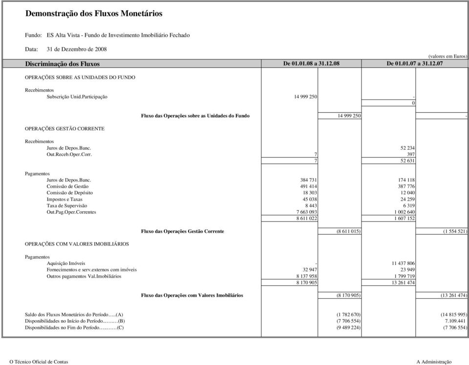 Participação 14 999 250-0 Fluxo das Operações sobre as Unidades do Fundo 14 999 250 - OPERAÇÕES GESTÃO CORRENTE Recebimentos Juros de Depos.Banc.