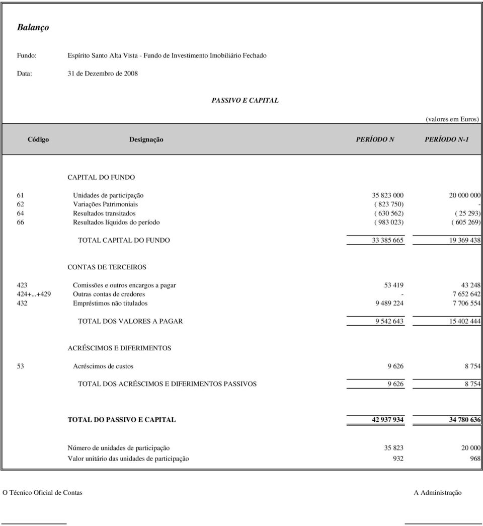 CAPITAL DO FUNDO 33 385 665 19 369 438 CONTAS DE TERCEIROS 423 Comissões e outros encargos a pagar 53 419 43 248 424+.