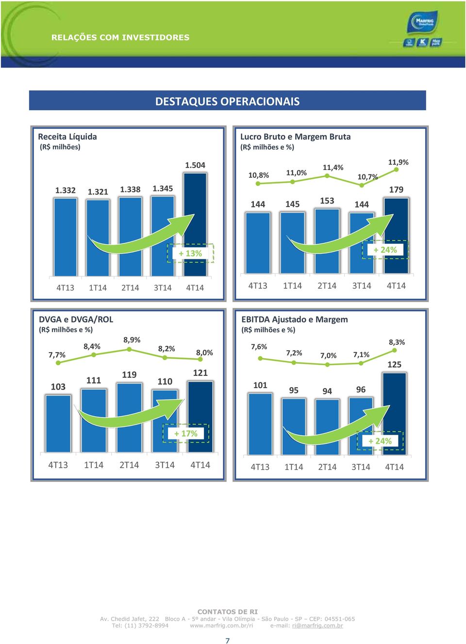 504 10,8% 11,0% 11,4% 10,7% 144 145 153 144 11,9% 179 + 13% + 24% DVGA e DVGA/ROL (R$