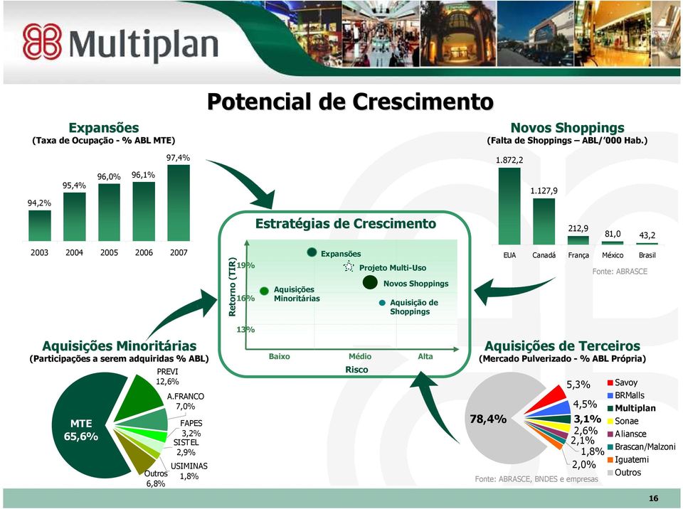 Canadá França México Brasil Fonte: ABRASCE Aquisições Minoritárias rias (Participações a serem adquiridas % ABL) MTE 65,6% PREVI 12,6% Outros 6,8% A.