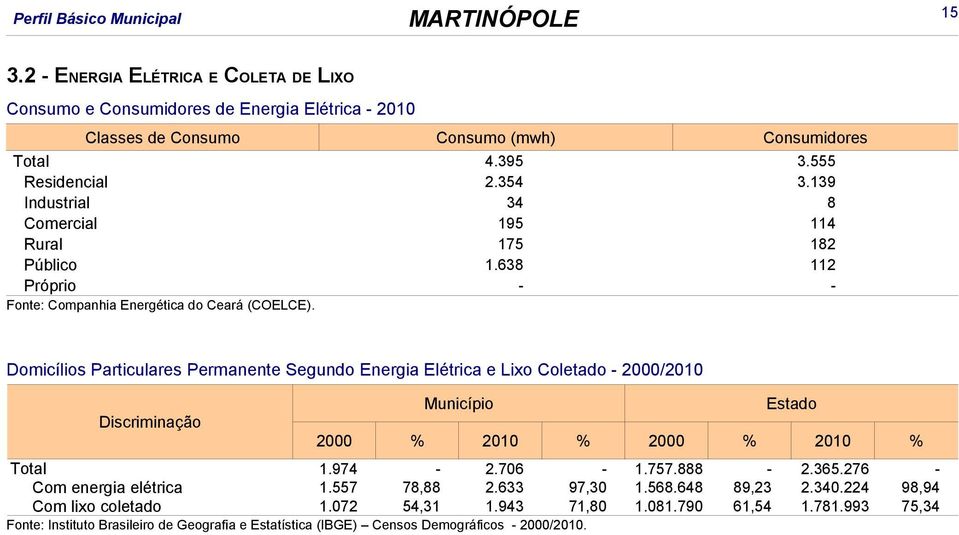 Domicílios Particulares Permanente Segundo Energia Elétrica e Lixo Coletado - 2000/2010 2000 % 2010 % 2000 % 2010 % Total 1.974-2.706-1.757.888-2.365.276 - Com energia elétrica 1.