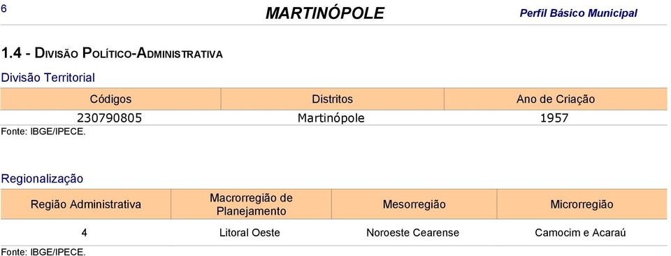 Criação 230790805 Martinópole 1957 Fonte: IBGE/IPECE.