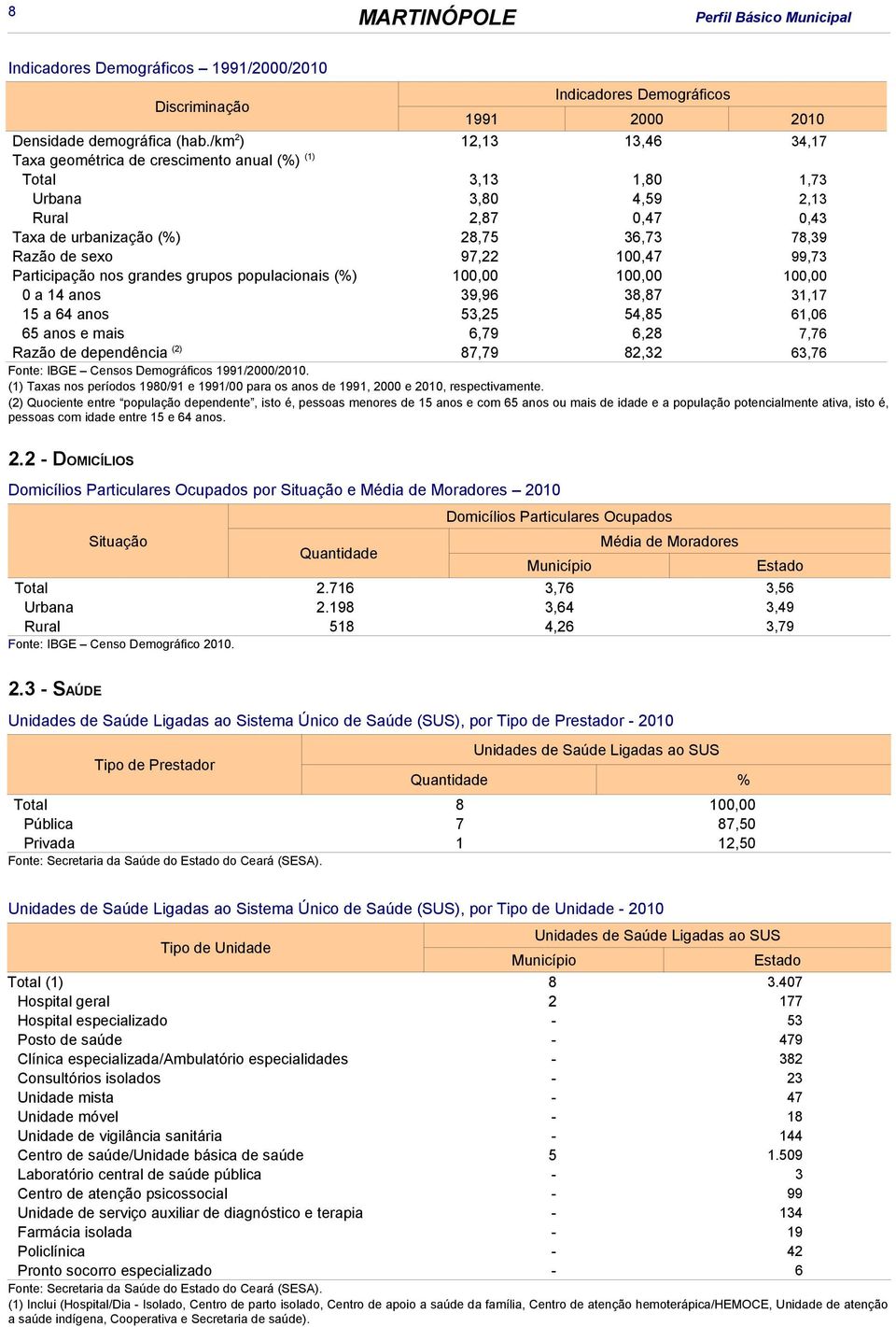 100,47 99,73 Participação nos grandes grupos populacionais (%) 100,00 100,00 100,00 0 a 14 anos 39,96 38,87 31,17 15 a 64 anos 53,25 54,85 61,06 65 anos e mais 6,79 6,28 7,76 Razão de dependência (2)