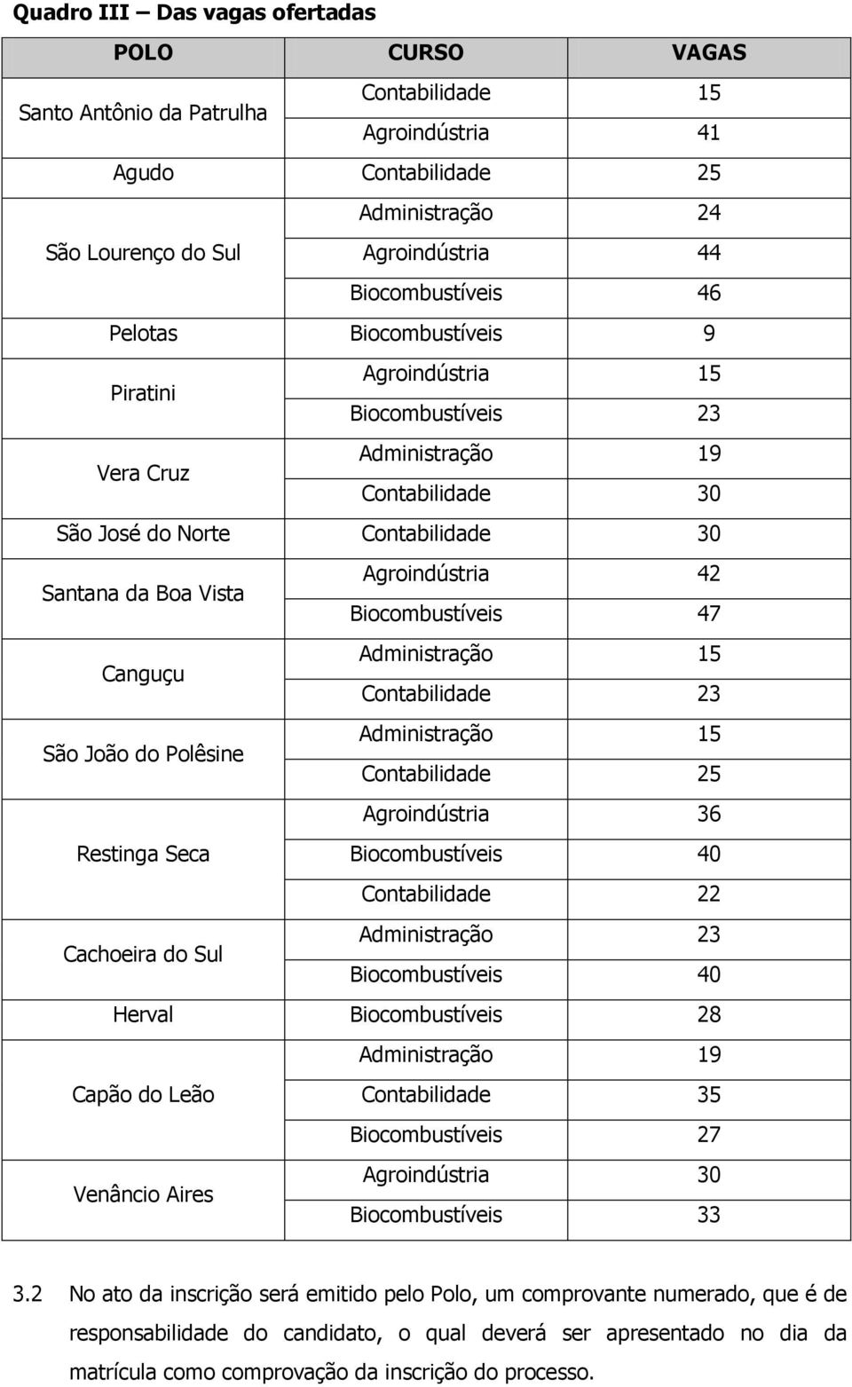 Agroindústria 42 Biocombustíveis 47 Canguçu Administração 15 Contabilidade 23 São João do Polêsine Administração 15 Contabilidade 25 Agroindústria 36 Restinga Seca Biocombustíveis 40 Contabilidade 22