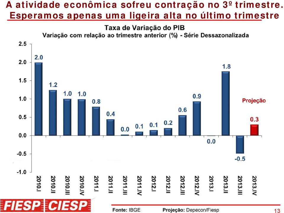 Esperamos apenas uma ligeira alta no