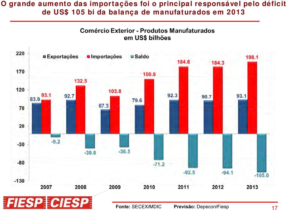 105 bi da balança de manufaturados em