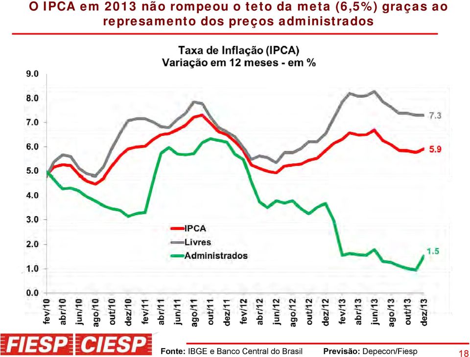 preços administrados Fonte: IBGE e Banco