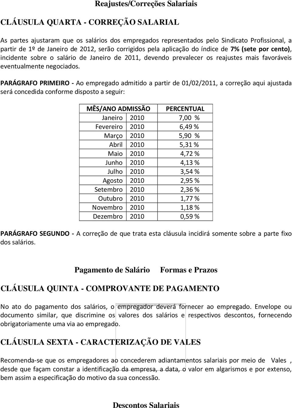 Reajustes/Correções Salariais CLÁUSULA QUARTA - CORREÇÃO SALARIAL As partes ajustaram que os salários dos empregados representados pelo Sindicato Profissional, a partir de 1º de Janeiro de 2012,