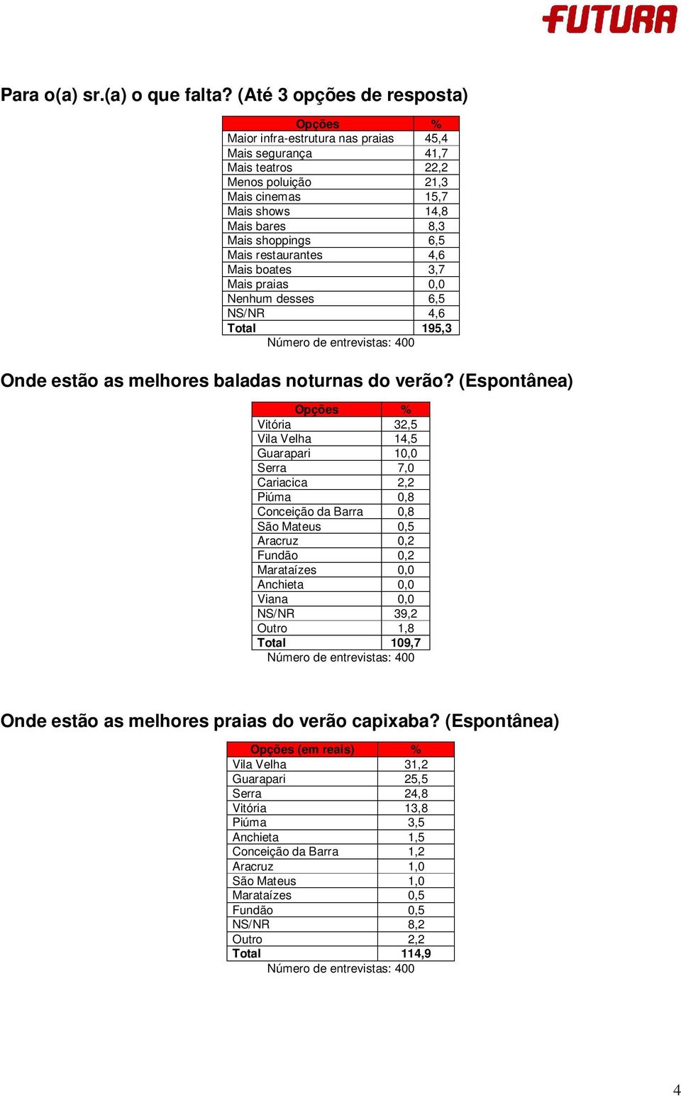 Mais restaurantes 4,6 Mais boates 3,7 Mais praias 0,0 Nenhum desses 6,5 NS/NR 4,6 Total 195,3 Onde estão as melhores baladas noturnas do verão?