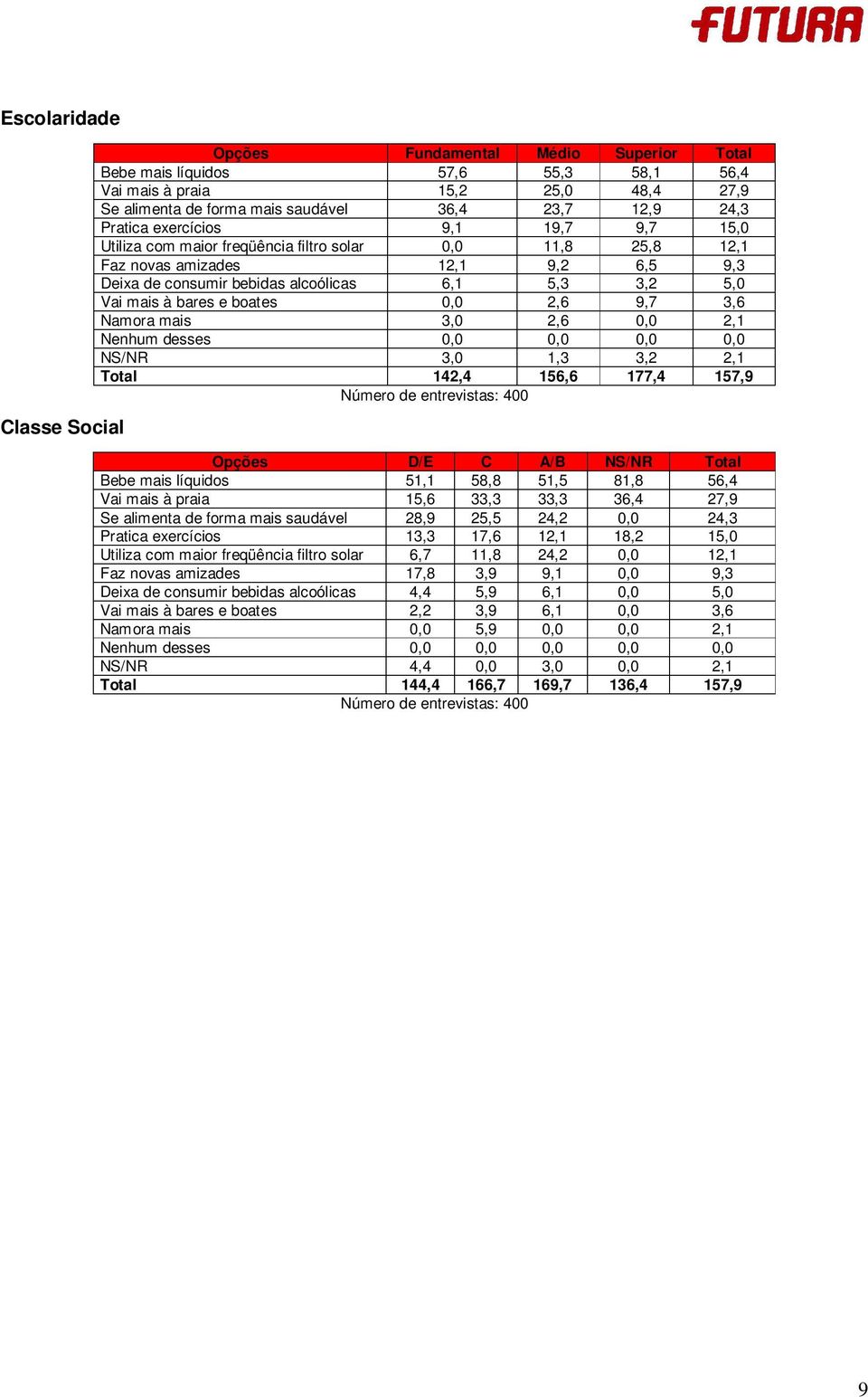 bares e boates 0,0 2,6 9,7 3,6 Namora mais 3,0 2,6 0,0 2,1 Nenhum desses 0,0 0,0 0,0 0,0 NS/NR 3,0 1,3 3,2 2,1 Total 142,4 156,6 177,4 157,9 Opções D/E C A/B NS/NR Total Bebe mais líquidos 51,1 58,8