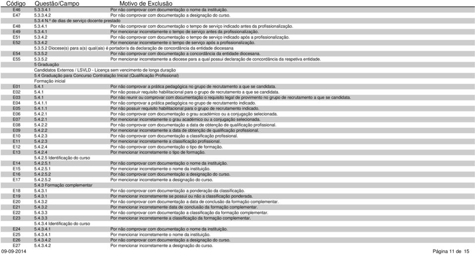 5.3.5.2 Diocese(s) para a(s) qual(ais) é portador/a da declaração de concordância da entidade diocesana E54 5.3.5.2 Por não comprovar com documentação a concordância da entidade diocesana. E55 5.3.5.2 Por mencionar incorretamente a diocese para a qual possui declaração de concordância da respetiva entidade.