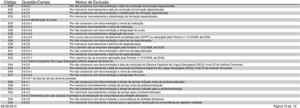 E35 5.6.3.4.2 Por não comprovar com documentação a designação do curso. E36 5.6.3.4.2 Por mencionar incorretamente a designação do curso. E37 5.6.3.4.2 Por o curso não se encontrar devidamente acreditado pelo CCPFC ou abrangido pela Portaria n.