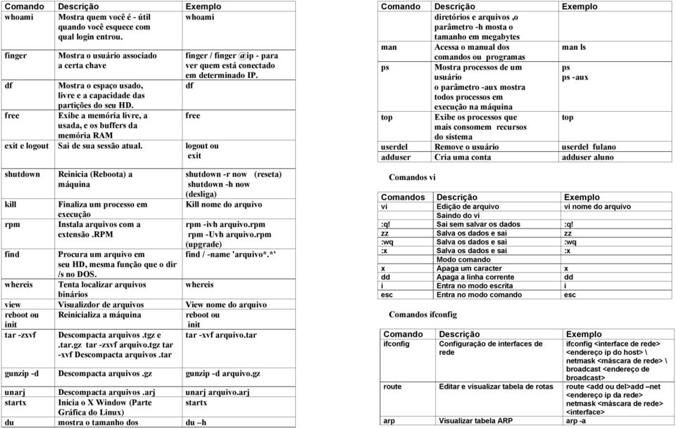 Exibe a memória livre, a usada, e os buffers da finger / finger @ip - para ver quem está conectado em determinado IP. df free memória RAM exit e logout Sai de sua sessão atual.