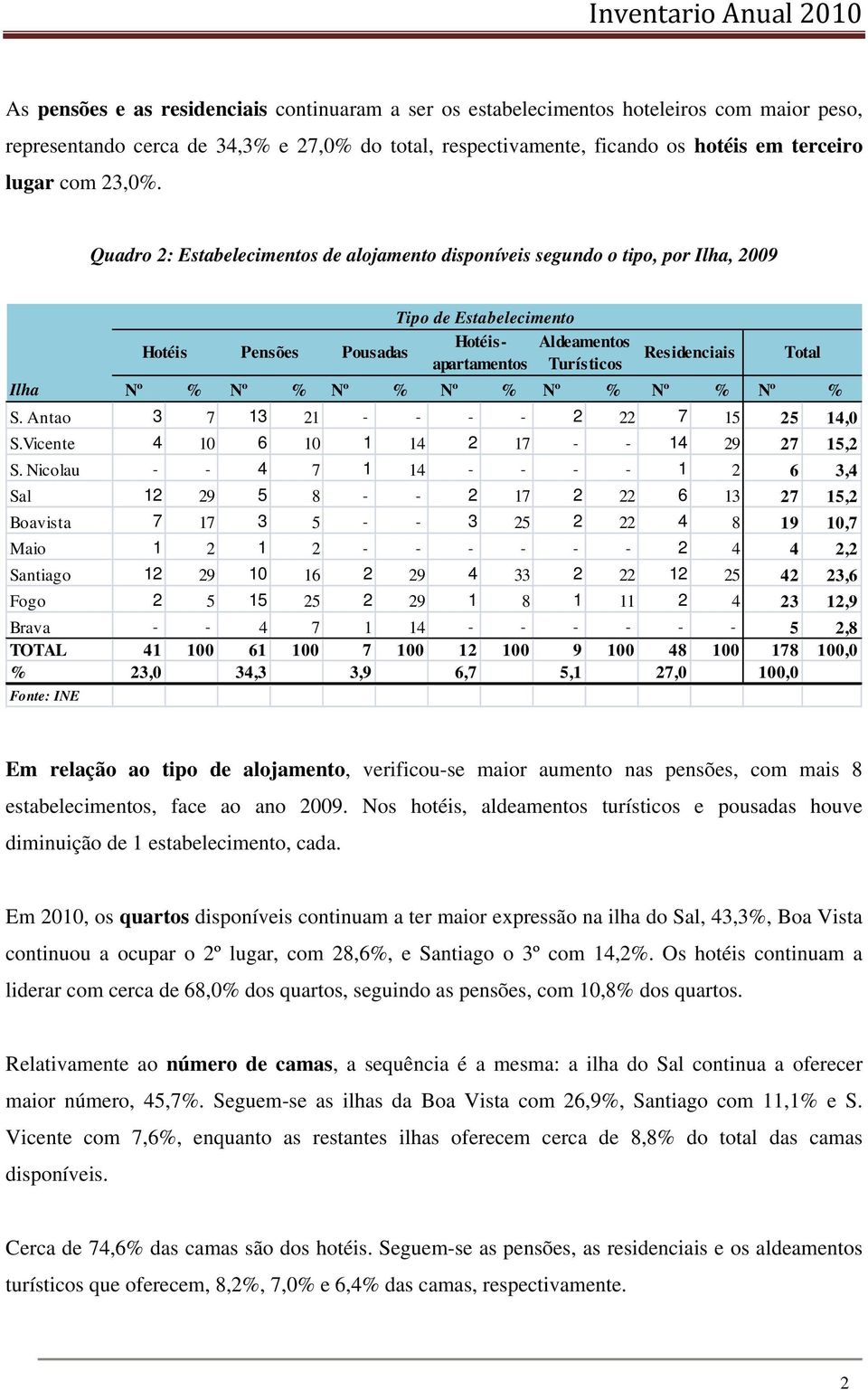 Quadro 2: Estabelecimentos de alojamento disponíveis segundo o tipo, por Ilha, 2009 Hotéis Pensões Pousadas Tipo de Estabelecimento Hotéisapartamentos Aldeamentos Turísticos Residenciais Ilha Nº % Nº