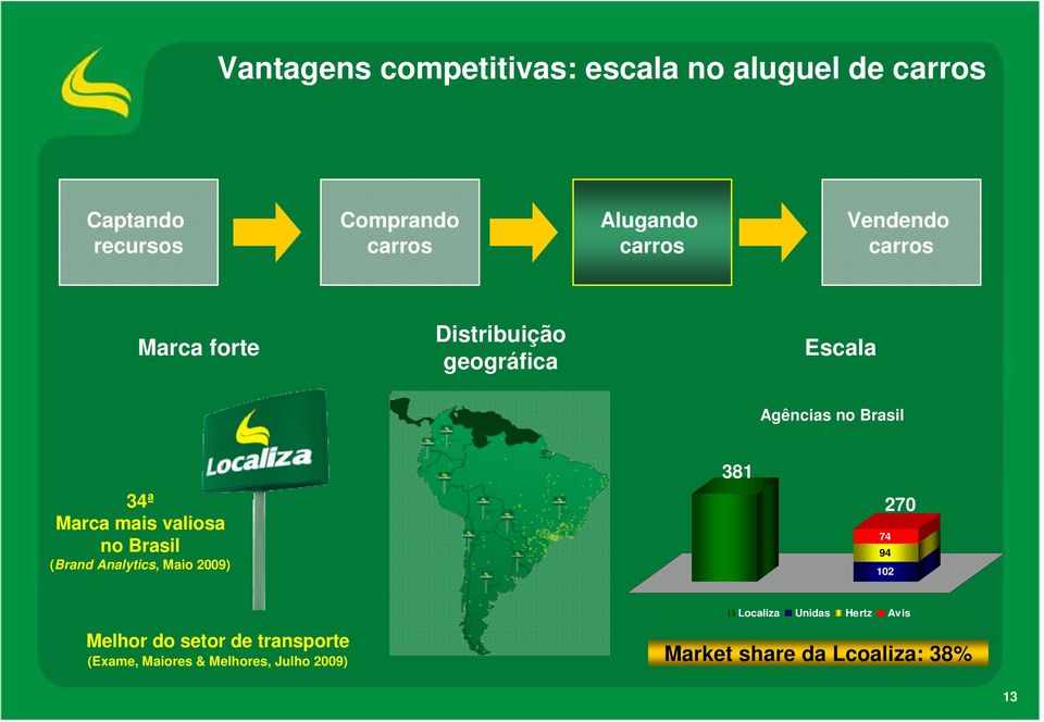 mais valiosa no Brasil (Brand Analytics, Maio 2009) 381 270 74 94 102 Localiza Unidas Hertz Avis