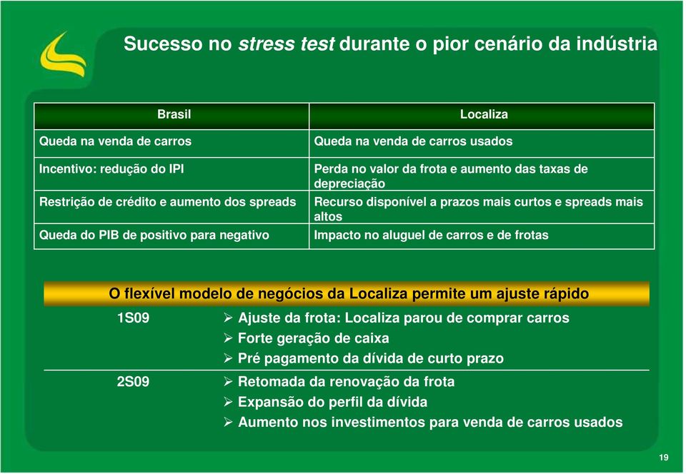 mais altos Impacto no aluguel de carros e de frotas O flexível modelo de negócios da Localiza permite um ajuste rápido 1S09 2S09 Ajuste da frota: Localiza parou de comprar