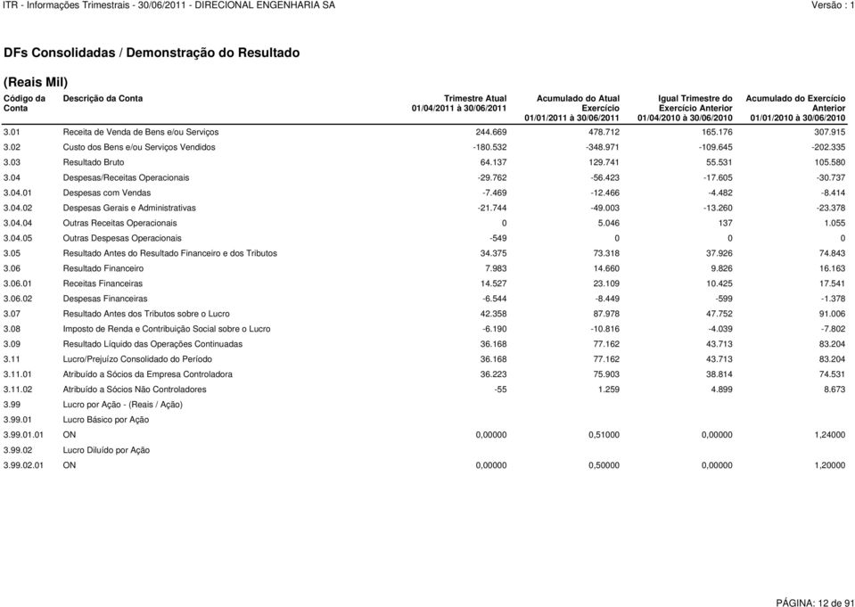 469-12.466-4.482-8.414 3.04.02 Despesas Gerais e Administrativas -21.744-49.003-13.260-23.378 3.04.04 Outras Receitas Operacionais 0 5.046 137 1.055 3.04.05 Outras Despesas Operacionais -549 0 0 0 3.