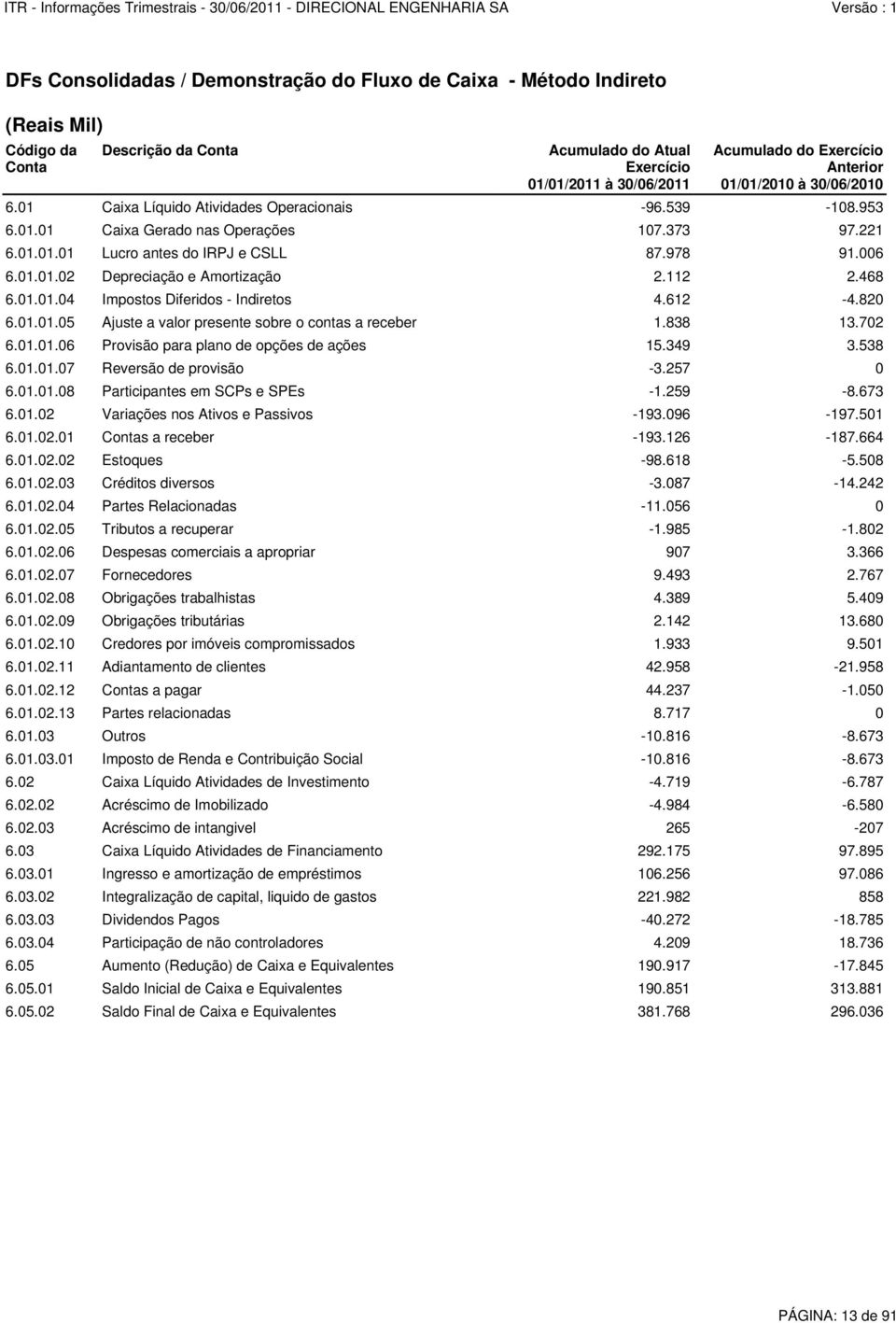 112 2.468 6.01.01.04 Impostos Diferidos - Indiretos 4.612-4.820 6.01.01.05 Ajuste a valor presente sobre o contas a receber 1.838 13.702 6.01.01.06 Provisão para plano de opções de ações 15.349 3.