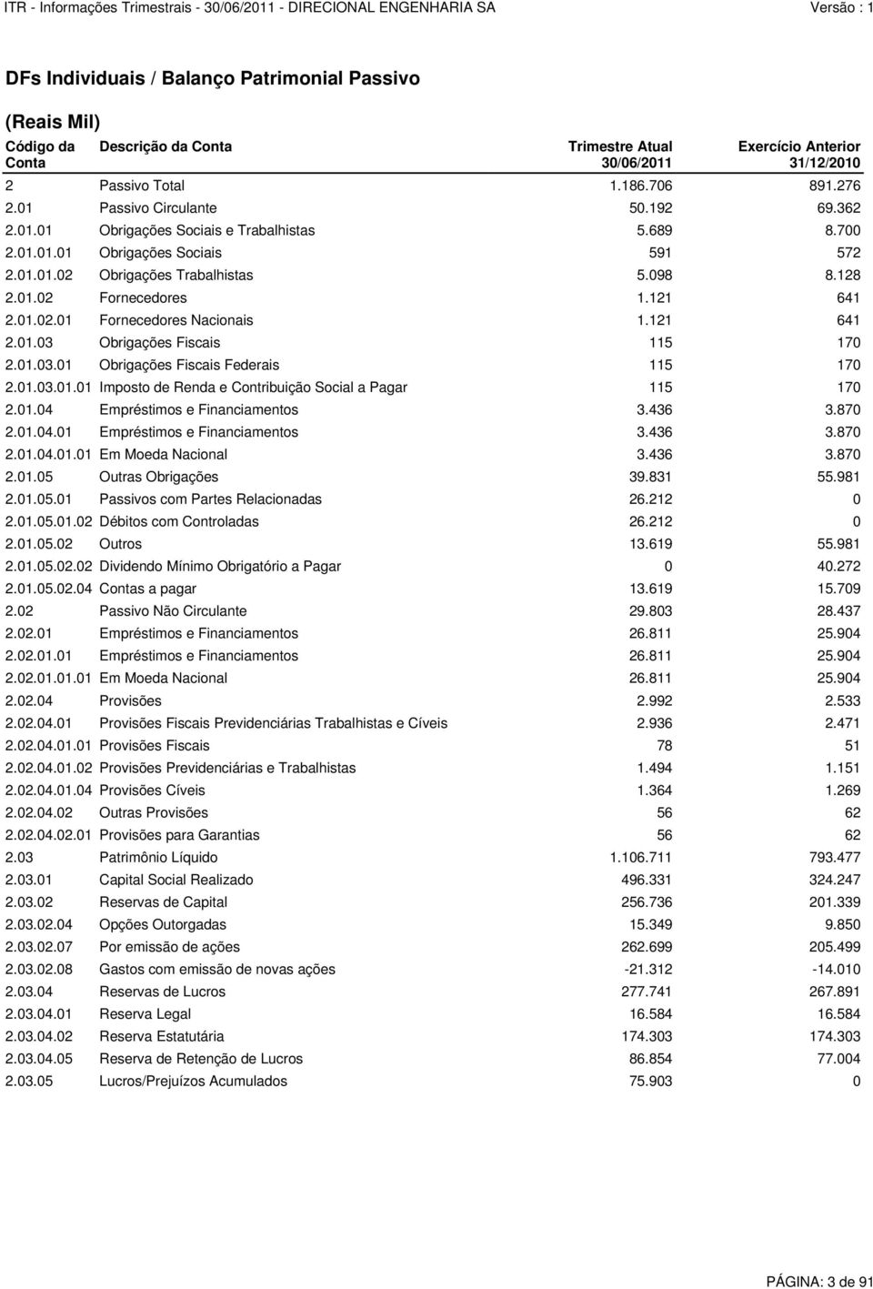 121 641 2.01.02.01 Fornecedores Nacionais 1.121 641 2.01.03 Obrigações Fiscais 115 170 2.01.03.01 Obrigações Fiscais Federais 115 170 2.01.03.01.01 Imposto de Renda e Contribuição Social a Pagar 115 170 2.