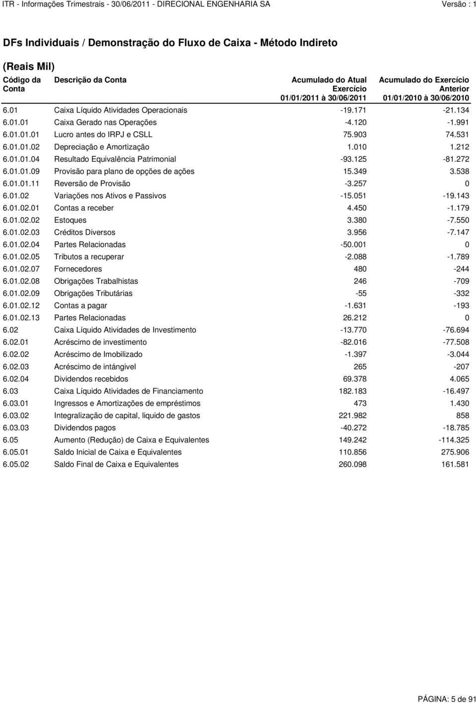 010 1.212 6.01.01.04 Resultado Equivalência Patrimonial -93.125-81.272 6.01.01.09 Provisão para plano de opções de ações 15.349 3.538 6.01.01.11 Reversão de Provisão -3.257 0 6.01.02 Variações nos Ativos e Passivos -15.