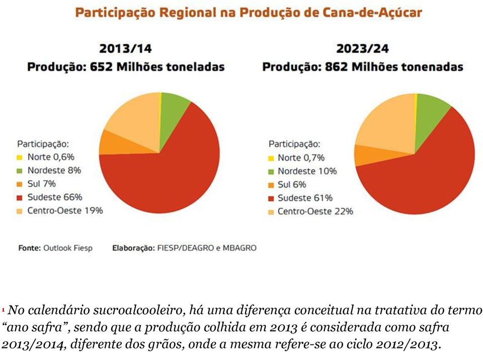 produção colhida em 2013 é considerada como safra