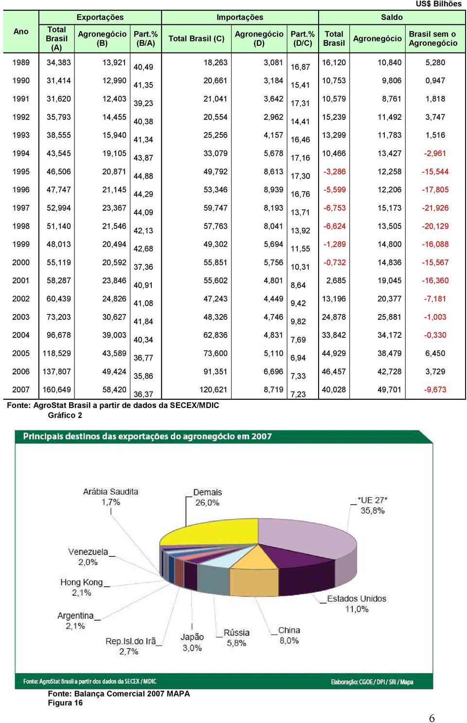 % (B/A) 4,49 41,35 39,23 4,38 41,34 43,87 44,88 44,29 44,9 42,13 42,68 37,36 4,91 41,8 41,84 4,34 36,77 35,86 Total (C) Agronegócio (D) 18,263 3,81 2,661 3,184 21,41 3,642 2,554 2,962 25,256 4,157