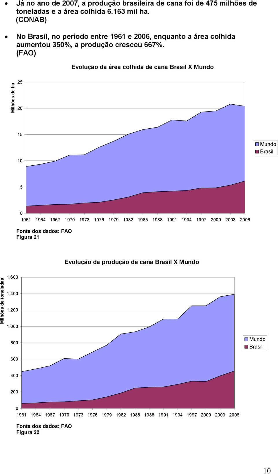 (FAO) Evolução da área colhida de cana X Mundo Milhões de ha 25 2 15 Mundo 1 5 1961 1964 1967 197 1973 1976 1979 1982 1985 1988 1991 1994 1997 2