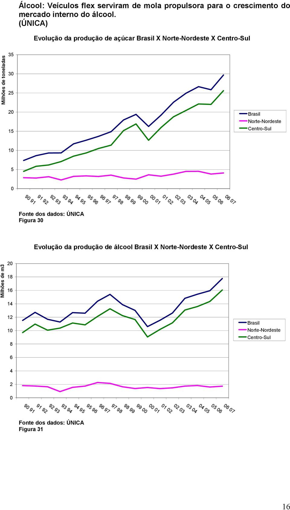 4 2 3 1 2 1 99 98 99 97 98 96 97 95 96 94 95 93 94 92 93 91 92 9 91 Fonte dos dados: ÚNICA Figura 3 Evolução da produção de álcool X