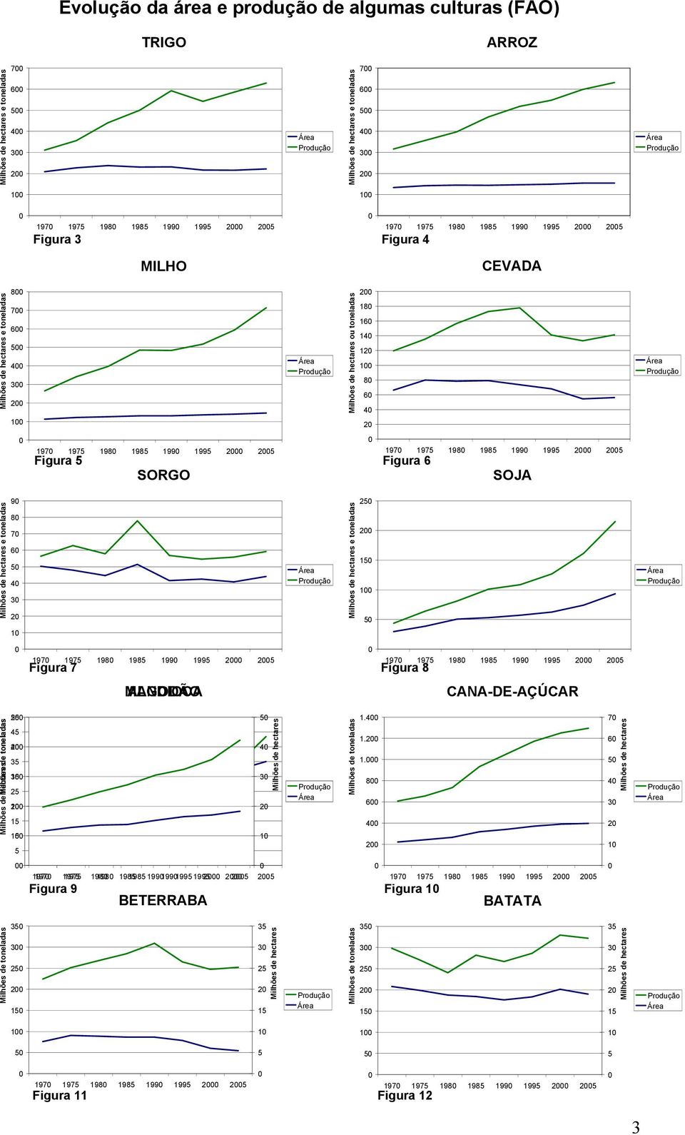 Milhões de hectares ou toneladas 2 18 16 14 12 1 8 6 4 2 197 1975 198 1985 199 1995 2 25 SOJA Área Produção Milhões de hectares e toneladas 9 8 7 6 5 4 3 2 Área Produção Milhões de hectares e