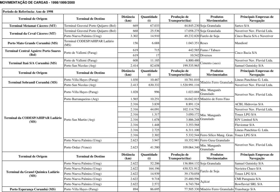 CODESP/AHIPAR Ladário Terminal da Granel Química Ladário Terminal Gravetal Porto Quijarro 668 25.536 17.058.275 Soja Granulada Porto Nueva Palmira (Urug) 3.302 14.910 49.232.