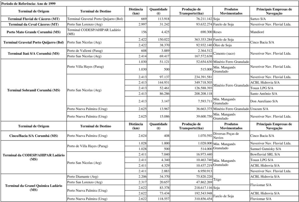 274 Farelo de Soja Porto Mato Grande Corumbá Terminal CODESP/AHIPAR Ladário Terminal Gravetal Porto Quijarro Porto San Nicolas (Arg) Terminal Itaú S/A Corumbá Terminal Sobramil Corumbá 156 4.425 690.
