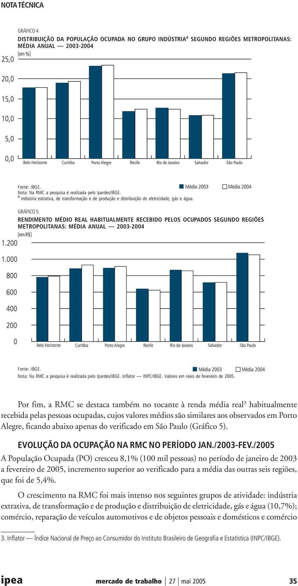 GRÁFICO 5 RENDIMENTO MÉDIO REAL HABITUALMENTE RECEBIDO PELOS OCUPADOS SEGUNDO REGIÕES METROPOLITANAS: MÉDIA ANUAL 2003-2004 [em R$] Fonte: IBGE. Nota: Na RMC a pesquisa é realizada pelo Ipardes/IBGE.