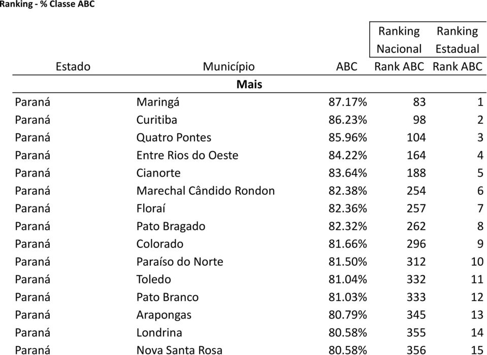 38% 254 6 Paraná Floraí 82.36% 257 7 Paraná Pato Bragado 82.32% 262 8 Paraná Colorado 81.66% 296 9 Paraná Paraíso do Norte 81.