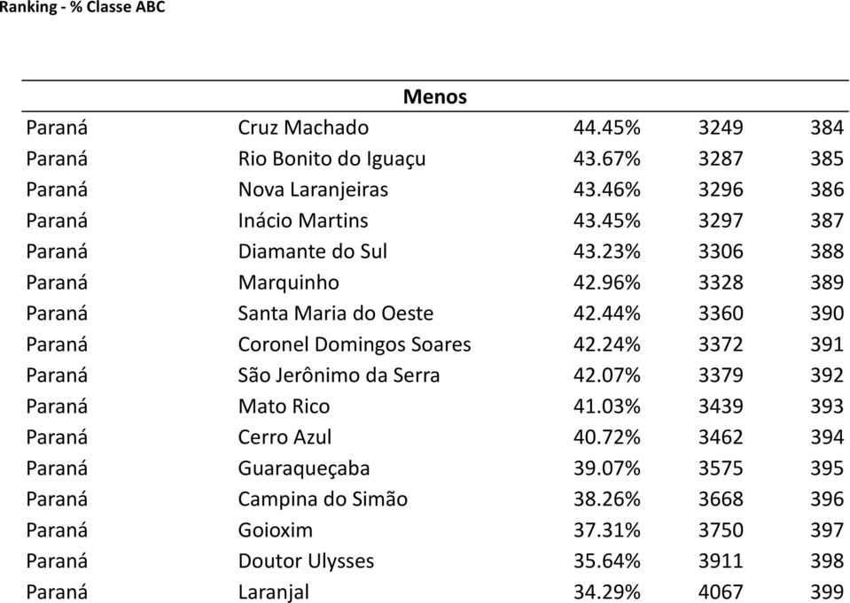 44% 3360 390 Paraná Coronel Domingos Soares 42.24% 3372 391 Paraná São Jerônimo da Serra 42.07% 3379 392 Paraná Mato Rico 41.03% 3439 393 Paraná Cerro Azul 40.