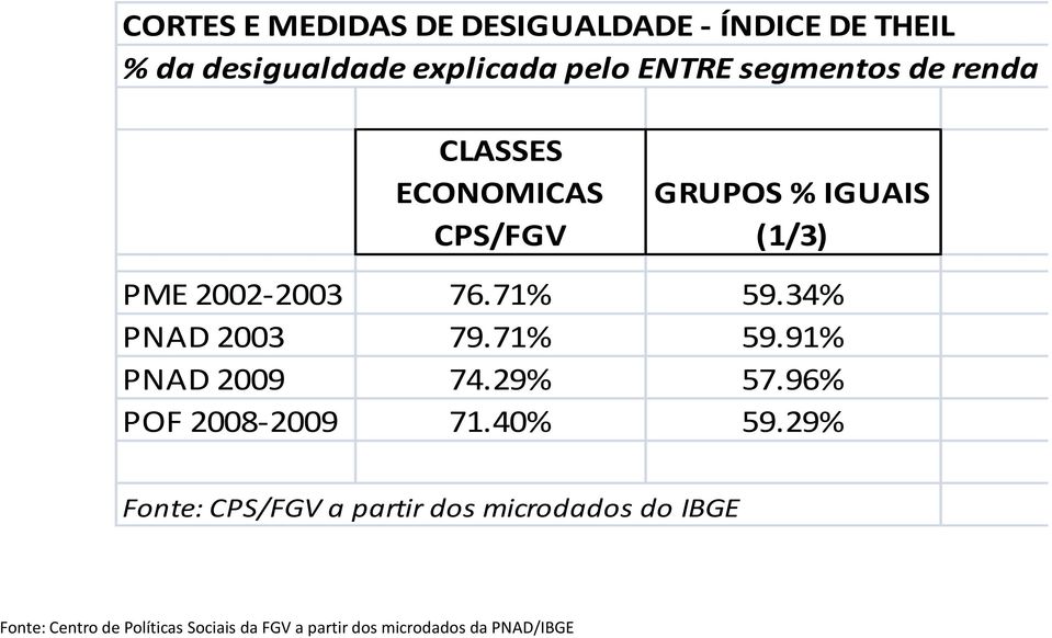 34% PNAD 2003 79.71% 59.91% PNAD 2009 74.29% 57.96% POF 2008-2009 71.40% 59.