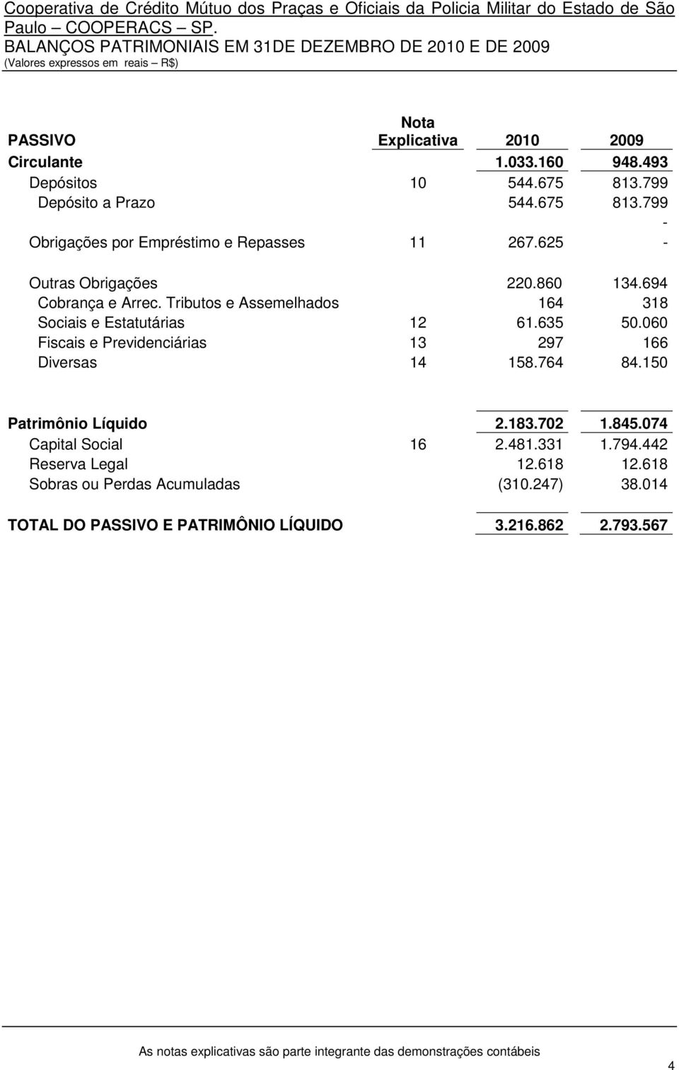 Tributos e Assemelhados 164 318 Sociais e Estatutárias 12 61.635 50.060 Fiscais e Previdenciárias 13 297 166 Diversas 14 158.764 84.150 Patrimônio Líquido 2.