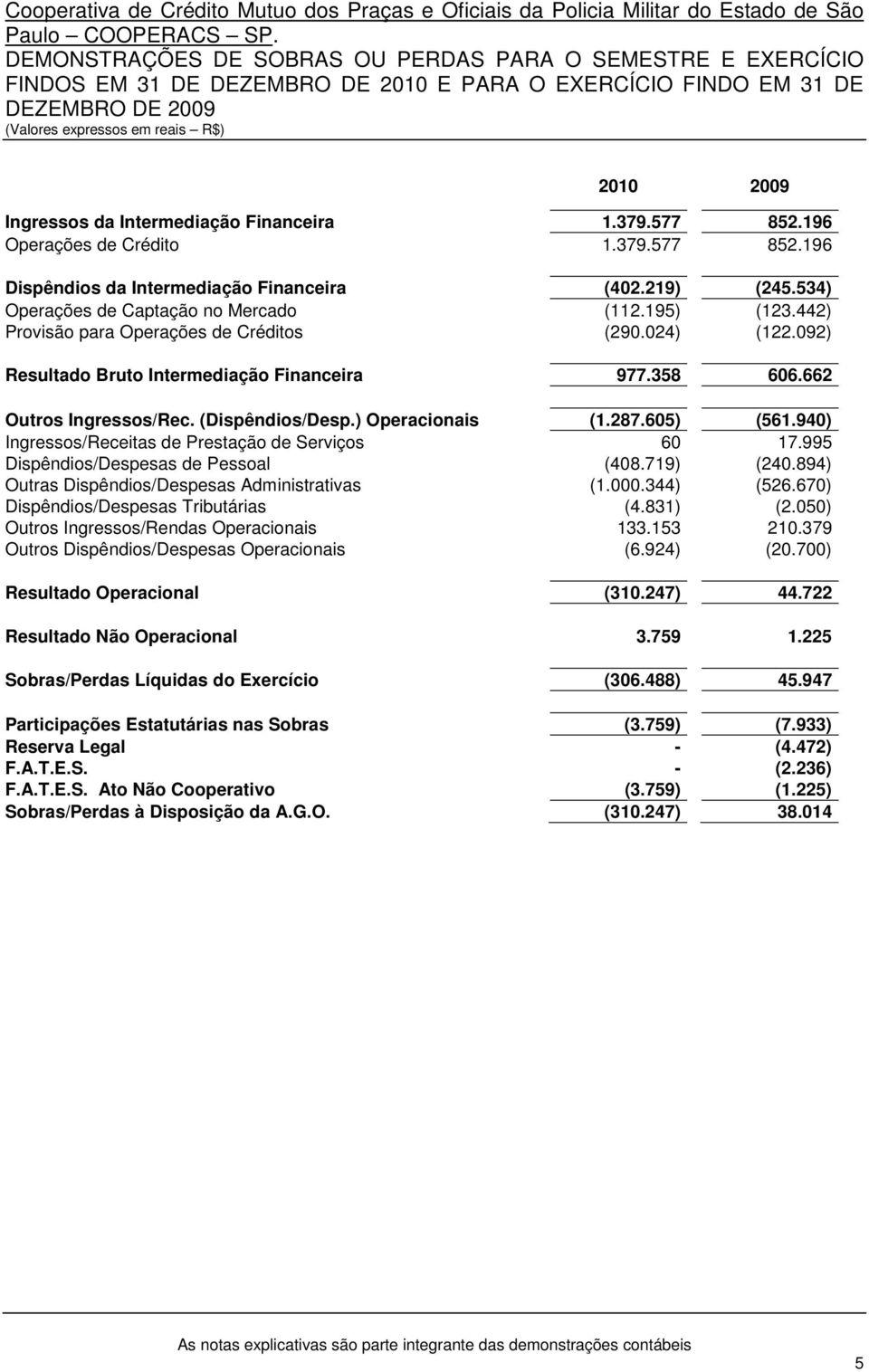 219) (245.534) Operações de Captação no Mercado (112.195) (123.442) Provisão para Operações de Créditos (290.024) (122.092) Resultado Bruto Intermediação Financeira 977.358 606.