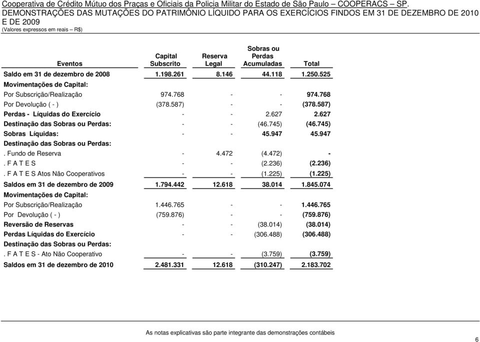 587) Perdas - Líquidas do Exercício - - 2.627 2.627 Destinação das Sobras ou Perdas: - - (46.745) (46.745) Sobras Líquidas: - - 45.947 45.947 Destinação das Sobras ou Perdas:. Fundo de Reserva - 4.