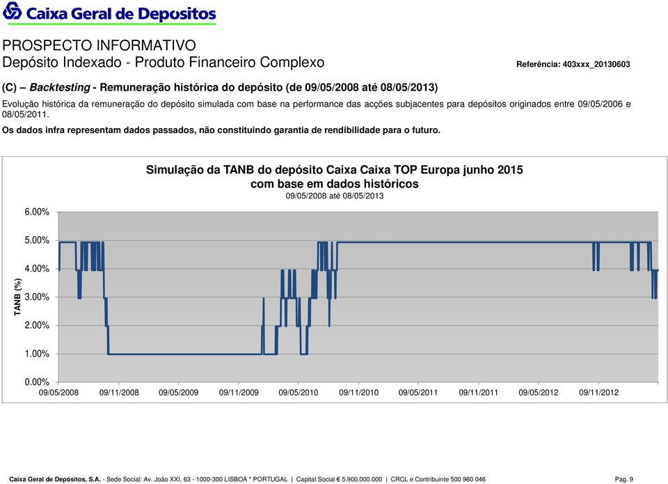 00% Simulação da TANB do depósito Caixa Caixa TOP Europa junho 2015 com base em dados históricos 09/05/2008 até 08/05/2013 5.00% 4.00% TANB (%) 3.00% 2.00% 1.00% 0.